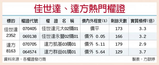 佳世達 達方大啖居家財 證券 權證 工商時報