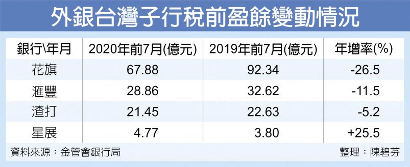 外銀台灣子行稅前盈餘變動情況