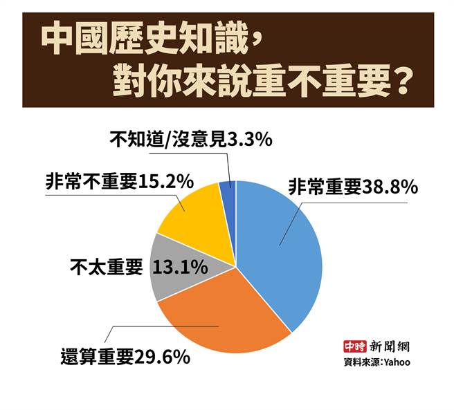 中国歷史知识，对你来说重不重要？网路民调结果