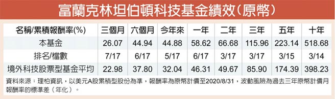 富蘭克林 布局科技基金有賺頭 產業特刊 工商時報