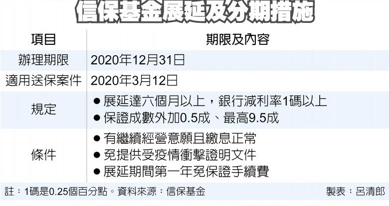 信保基金展延及分期措施