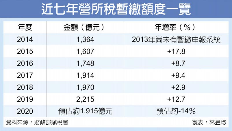 近七年營所稅暫繳額度一覽