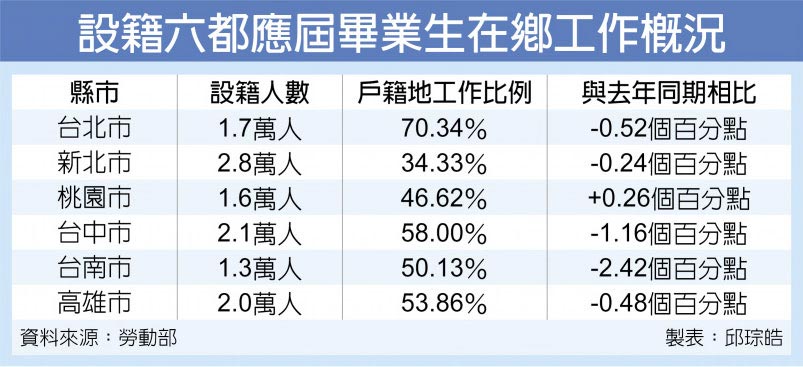 設籍六都應屆畢業生在鄉工作概況