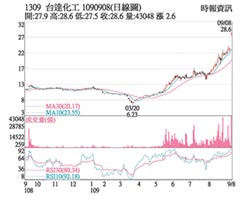 熱門股－台達化 法人挺創波段高