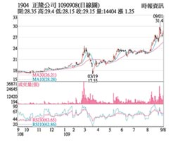 熱門股－正隆 多頭續攻站穩均線