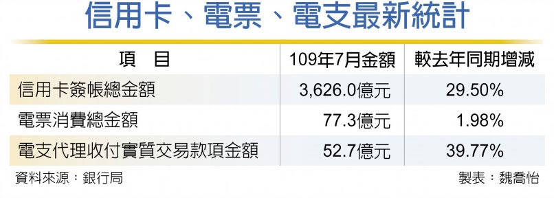 信用卡、電票、電支最新統計