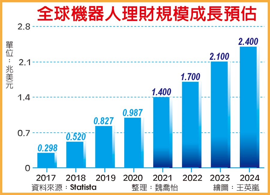 全球機器人理財規模成長預估