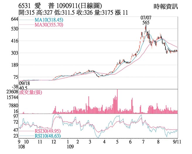 熱門股 愛普營收亮眼股價走高 證券 權證 工商時報