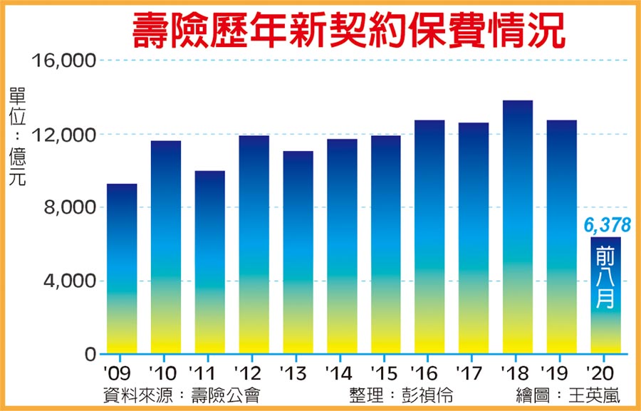 壽險歷年新契約保費情況