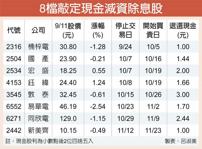 楠梓電現金股息4 5元股價衝高5 自由財經