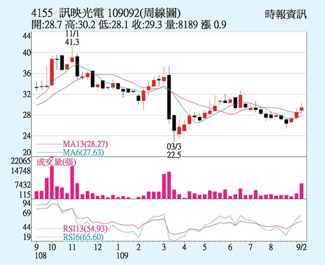 訊映助聽器出貨旺 證券 權證 工商時報