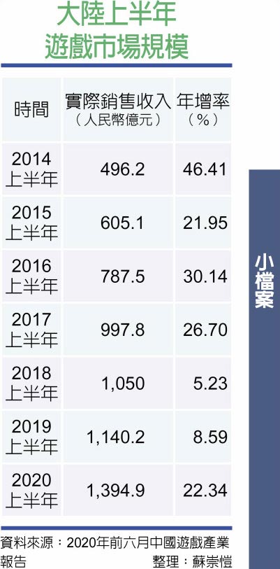 线上棋牌游戏公司赚翻 财经 工商时报