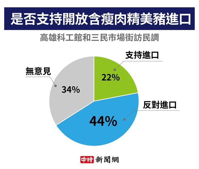 是否支持开放含瘦肉精美猪进口高雄街头民调