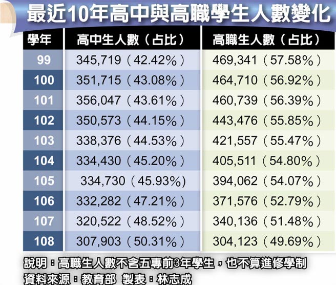 倒數4年高職面臨存亡之秋 焦點要聞 中國時報