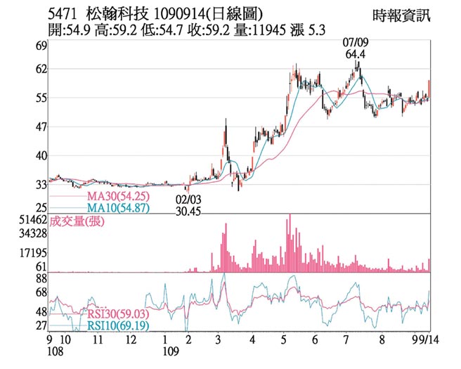 熱門股 松翰訂單滿手股價漲停 證券 權證 工商時報