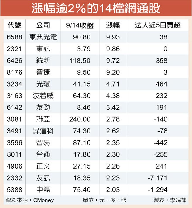 康全電訊ipo 華為轉單14檔網通股轉強 證券 權證 工商時報