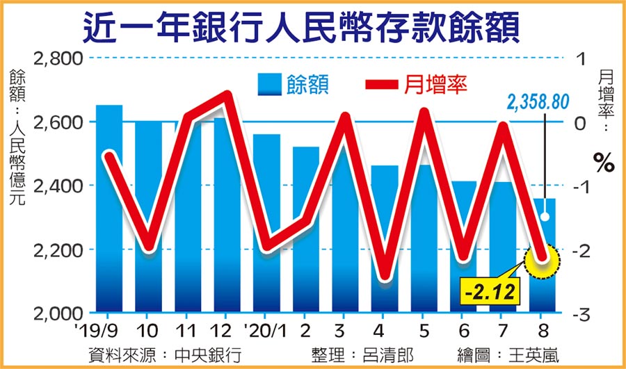 近一年銀行人民幣存款餘額