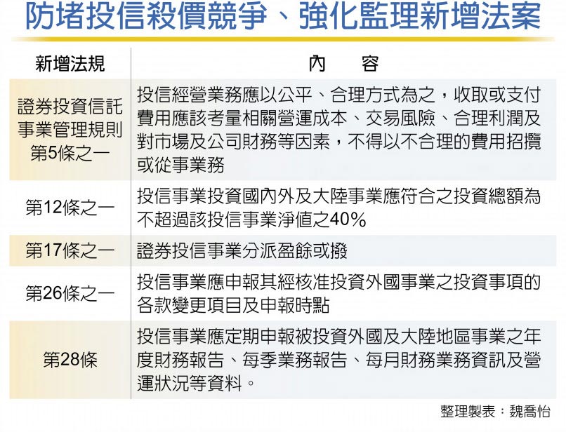 防堵投信殺價競爭、強化監理新增法案