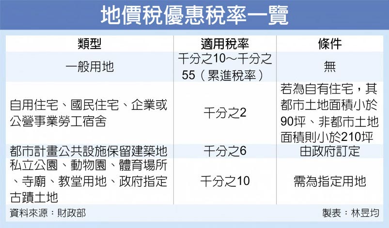 地價稅優惠稅率一覽