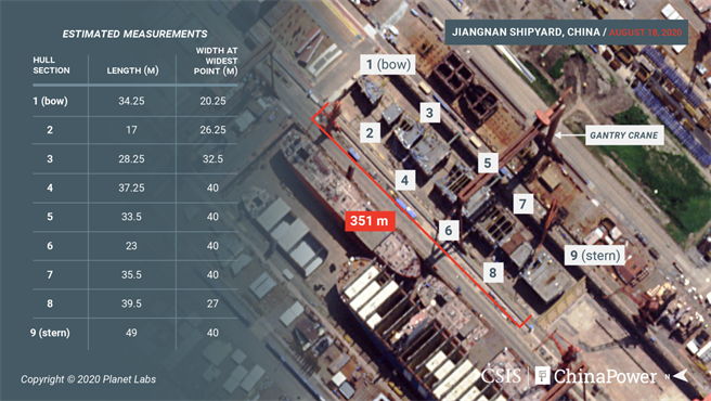 上海江南造船厂8月18日卫星照，显示大陆003航母正在加紧组装。（图／CSIS)