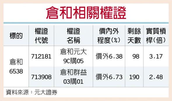 权证星光大道 元大证券仓和太阳能营运给力 证券 工商时报
