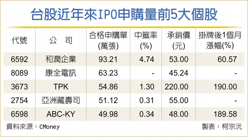 申购逾63万笔康全电讯跃ipo人气王 要闻 工商时报