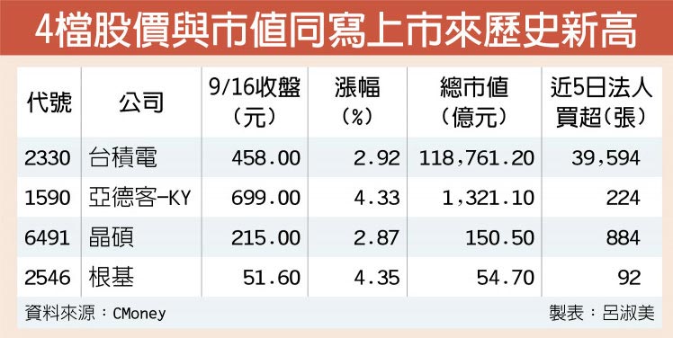 4檔股價與市值同寫上市來歷史新高