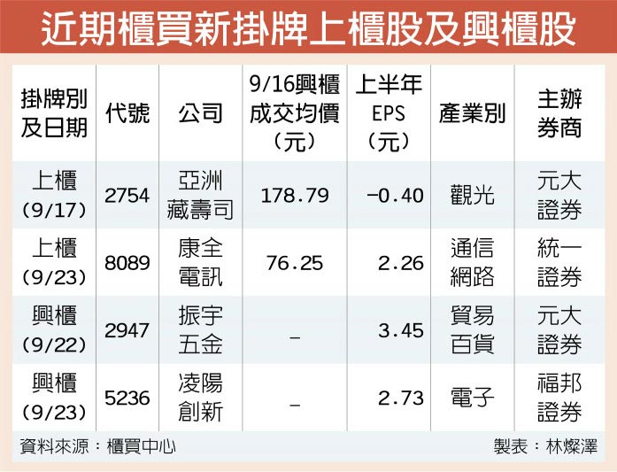 近期櫃買新掛牌上櫃股及興櫃股