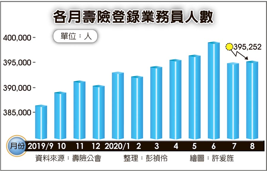 各月壽險登錄業務員人數