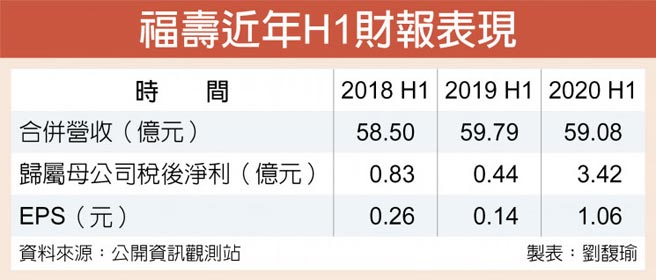 福壽近年H1財報表現