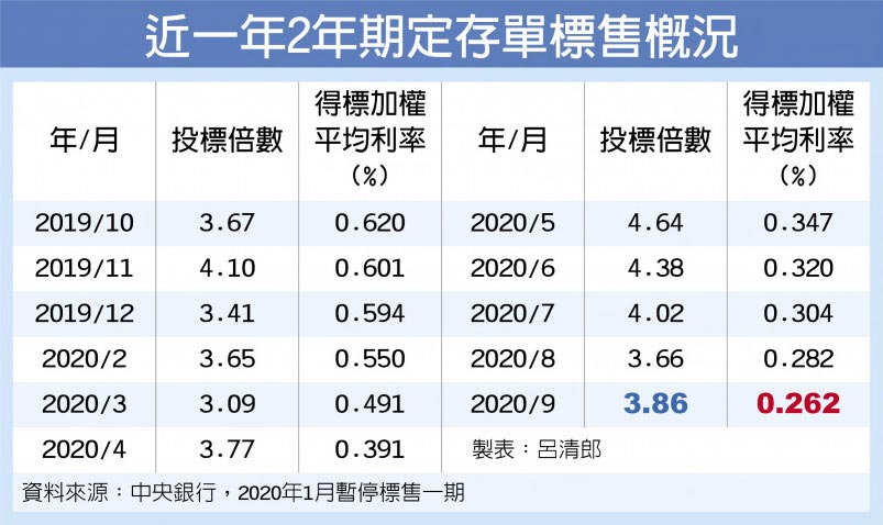 近一年2年期定存單標售概況