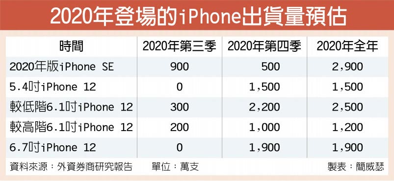 2020年登場的iPhone出貨量預估