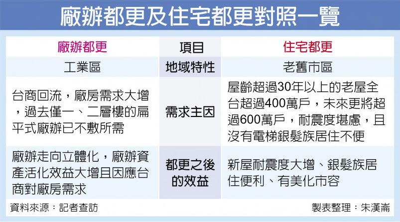 廠辦都更及住宅都更對照一覽