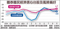 台股進場意願 115月新高