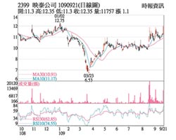 熱門股－映泰 營收回神價量齊揚