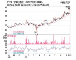 熱門股－京城 外資力挺價量齊揚