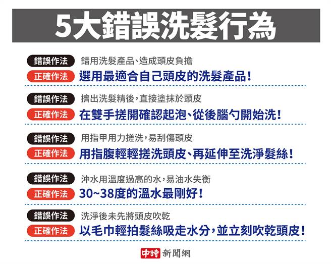 5大错误洗髮行为 没从后脑勺开始洗、毛巾包头全NG