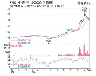 熱門股－中菲行 量縮價穩偏多方