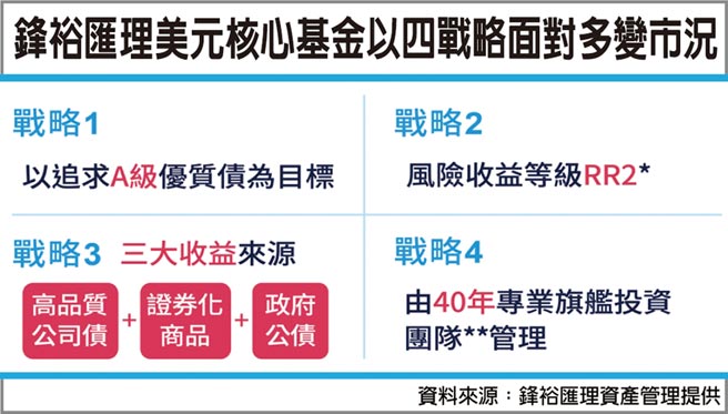 鋒裕匯理美元核心收益基金熱募 專題周報 工商時報