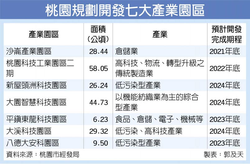 桃園規劃開發七大產業園區