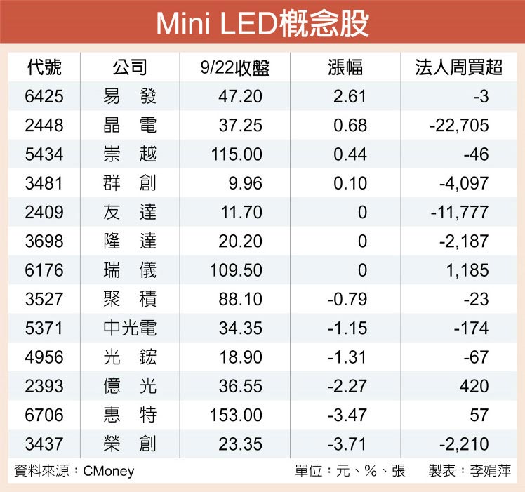 Mini LED概念股