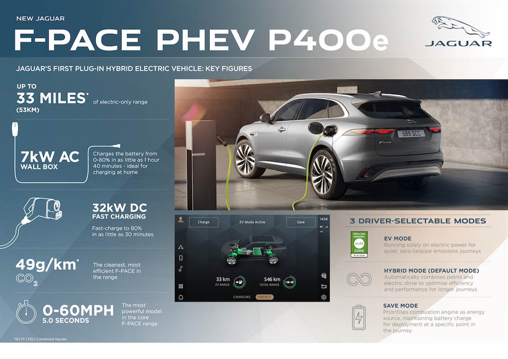 內裝大翻新、48V MHEV 導入！小改款 Jaguar F-Pace 亮相、2021 第一季上市