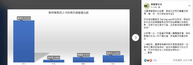 据近两天的短期综合声量比较，综合即时新闻社群声量、新闻声量，与GoogleTrends等声量指标数据，蔡英文以73.42%大胜柯文哲、韩国瑜、马英九。(撷取自声量看政治)