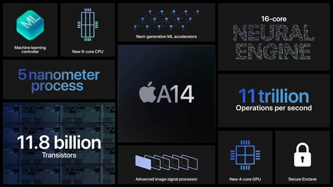 蘋果在9月16日的發表會中，在第4代iPad Air中採用了A14 Bionic(A14 仿生)晶片，而這一款晶片也預計將會用在iPhone 12系列之中。（摘自蘋果官網）