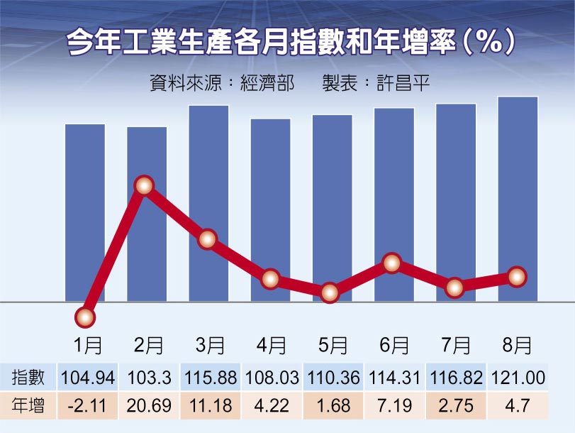 今年工業生產各月指數和年增率（%）