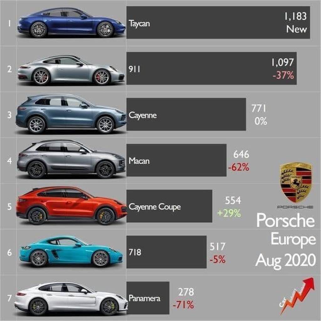 全歐洲八月賣最好的保時捷：Taycan 電動跑車銷量持續維持高檔