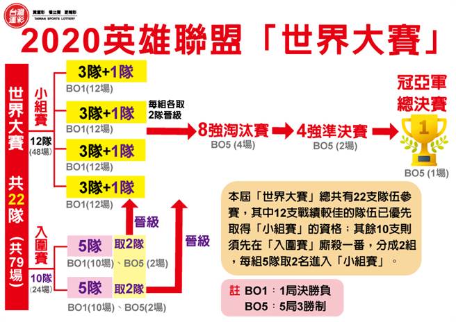 2020英雄聯盟世界大賽單場投注。（台灣運彩提供）