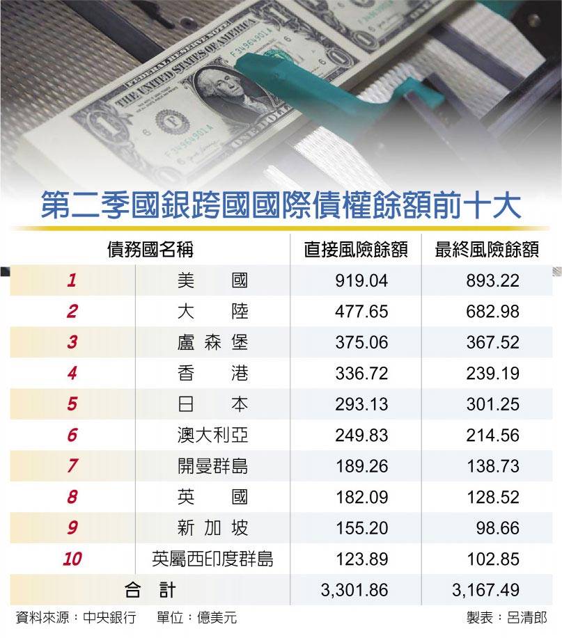 第二季國銀跨國國際債權餘額前十大