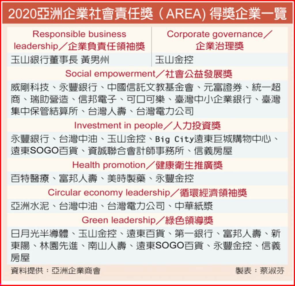 2020亞洲企業社會責任獎（AREA) 得獎企業一覽
