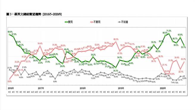 台灣民意公司提供